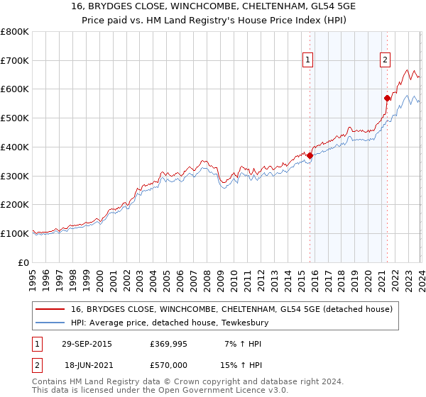 16, BRYDGES CLOSE, WINCHCOMBE, CHELTENHAM, GL54 5GE: Price paid vs HM Land Registry's House Price Index