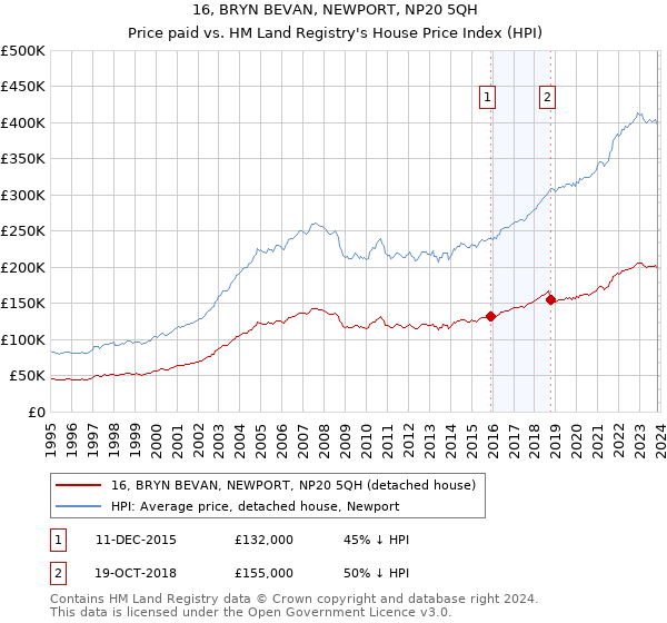 16, BRYN BEVAN, NEWPORT, NP20 5QH: Price paid vs HM Land Registry's House Price Index