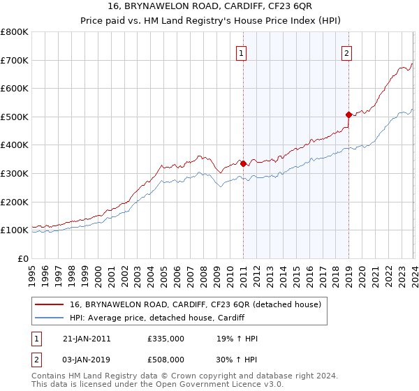 16, BRYNAWELON ROAD, CARDIFF, CF23 6QR: Price paid vs HM Land Registry's House Price Index