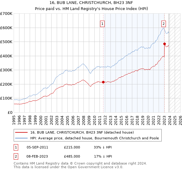 16, BUB LANE, CHRISTCHURCH, BH23 3NF: Price paid vs HM Land Registry's House Price Index