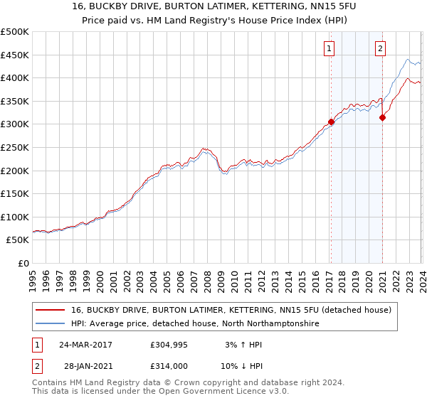16, BUCKBY DRIVE, BURTON LATIMER, KETTERING, NN15 5FU: Price paid vs HM Land Registry's House Price Index