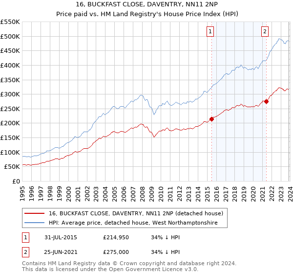 16, BUCKFAST CLOSE, DAVENTRY, NN11 2NP: Price paid vs HM Land Registry's House Price Index