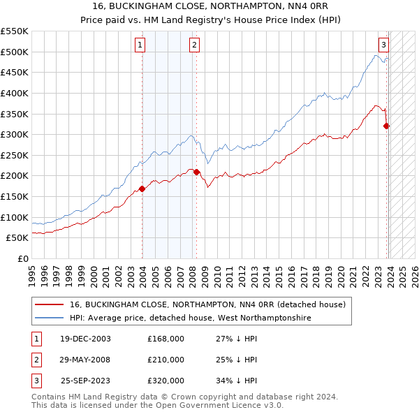 16, BUCKINGHAM CLOSE, NORTHAMPTON, NN4 0RR: Price paid vs HM Land Registry's House Price Index