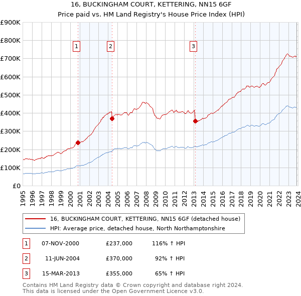 16, BUCKINGHAM COURT, KETTERING, NN15 6GF: Price paid vs HM Land Registry's House Price Index