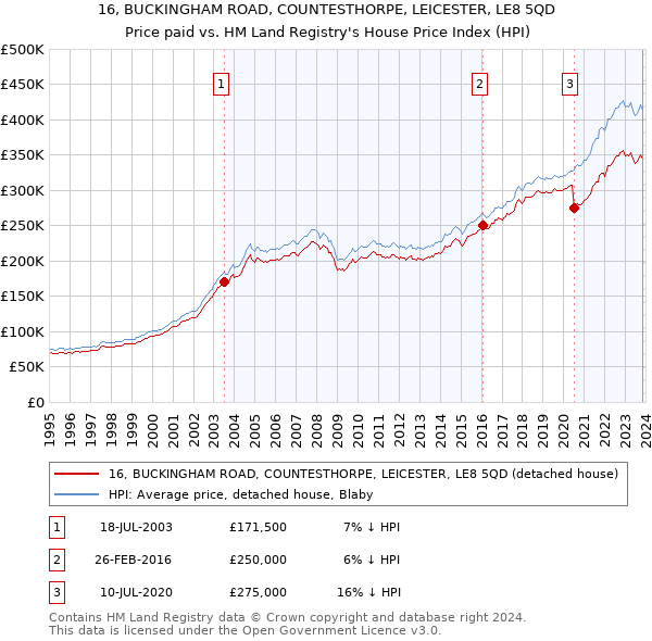 16, BUCKINGHAM ROAD, COUNTESTHORPE, LEICESTER, LE8 5QD: Price paid vs HM Land Registry's House Price Index