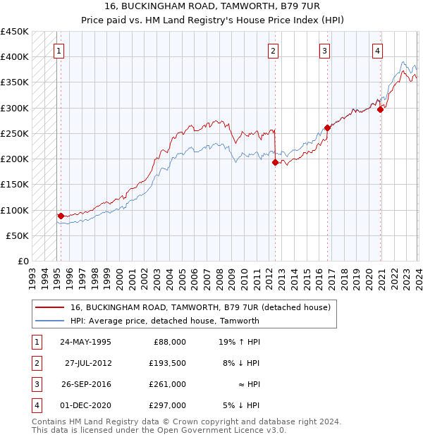16, BUCKINGHAM ROAD, TAMWORTH, B79 7UR: Price paid vs HM Land Registry's House Price Index