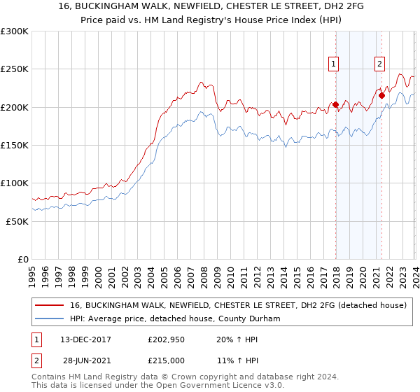 16, BUCKINGHAM WALK, NEWFIELD, CHESTER LE STREET, DH2 2FG: Price paid vs HM Land Registry's House Price Index