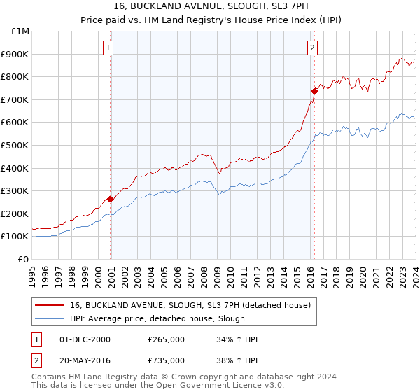 16, BUCKLAND AVENUE, SLOUGH, SL3 7PH: Price paid vs HM Land Registry's House Price Index