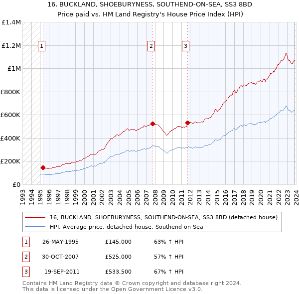 16, BUCKLAND, SHOEBURYNESS, SOUTHEND-ON-SEA, SS3 8BD: Price paid vs HM Land Registry's House Price Index