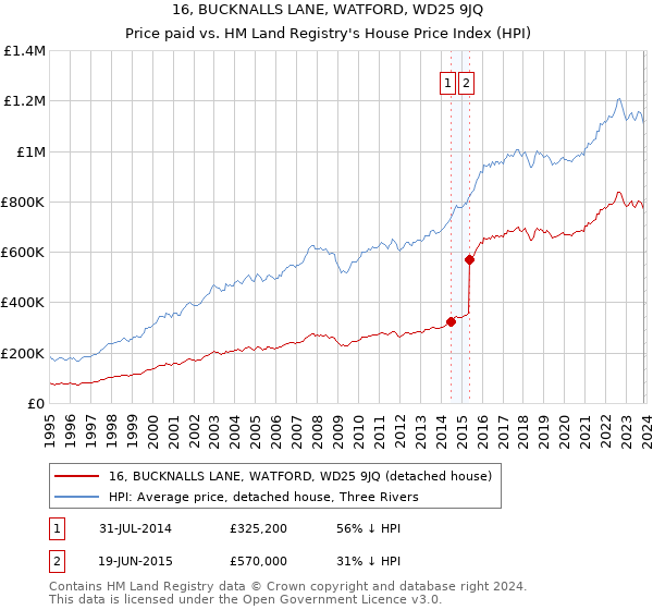 16, BUCKNALLS LANE, WATFORD, WD25 9JQ: Price paid vs HM Land Registry's House Price Index