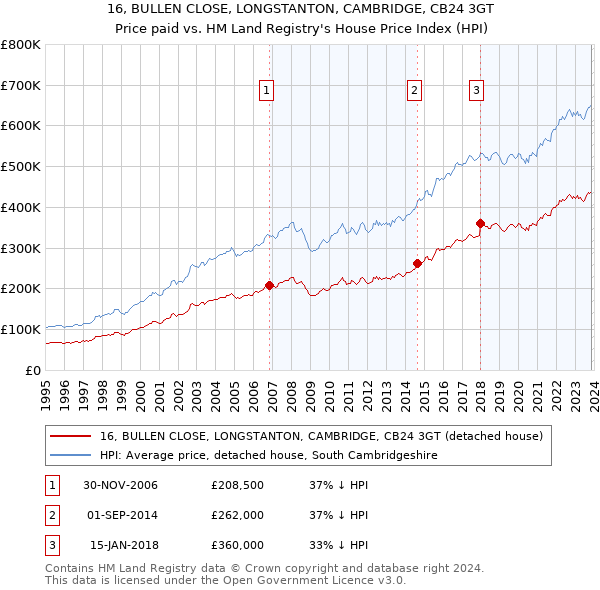 16, BULLEN CLOSE, LONGSTANTON, CAMBRIDGE, CB24 3GT: Price paid vs HM Land Registry's House Price Index