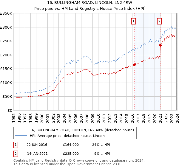 16, BULLINGHAM ROAD, LINCOLN, LN2 4RW: Price paid vs HM Land Registry's House Price Index