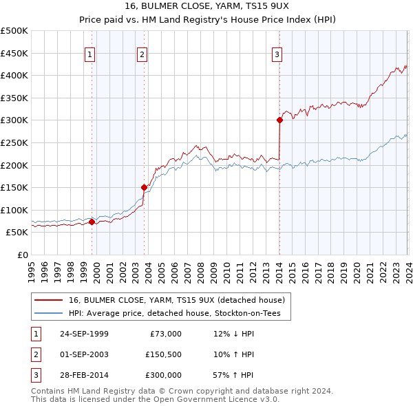 16, BULMER CLOSE, YARM, TS15 9UX: Price paid vs HM Land Registry's House Price Index
