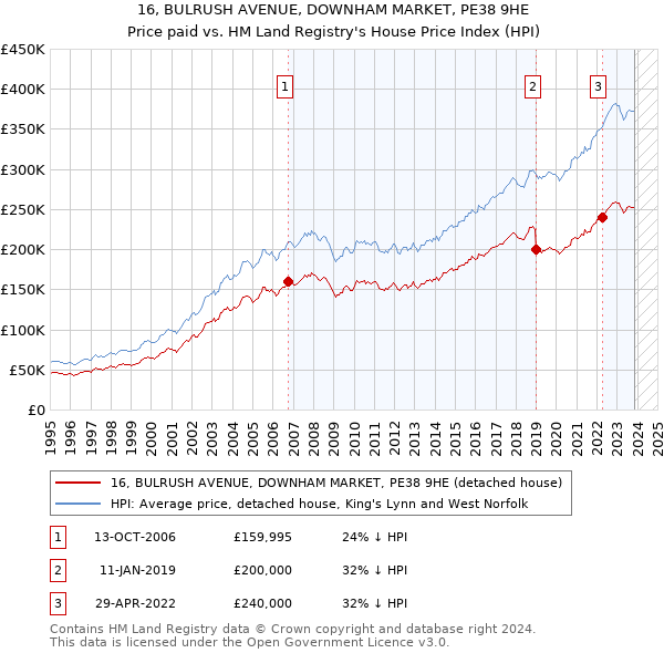 16, BULRUSH AVENUE, DOWNHAM MARKET, PE38 9HE: Price paid vs HM Land Registry's House Price Index