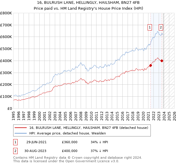 16, BULRUSH LANE, HELLINGLY, HAILSHAM, BN27 4FB: Price paid vs HM Land Registry's House Price Index