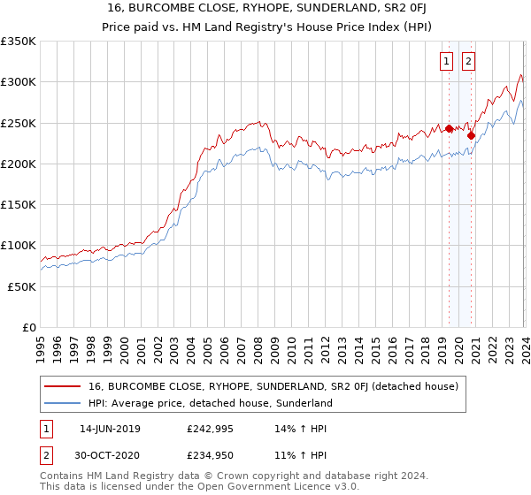 16, BURCOMBE CLOSE, RYHOPE, SUNDERLAND, SR2 0FJ: Price paid vs HM Land Registry's House Price Index