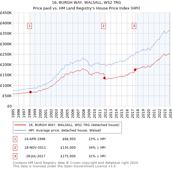 16, BURGH WAY, WALSALL, WS2 7RG: Price paid vs HM Land Registry's House Price Index