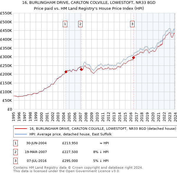 16, BURLINGHAM DRIVE, CARLTON COLVILLE, LOWESTOFT, NR33 8GD: Price paid vs HM Land Registry's House Price Index