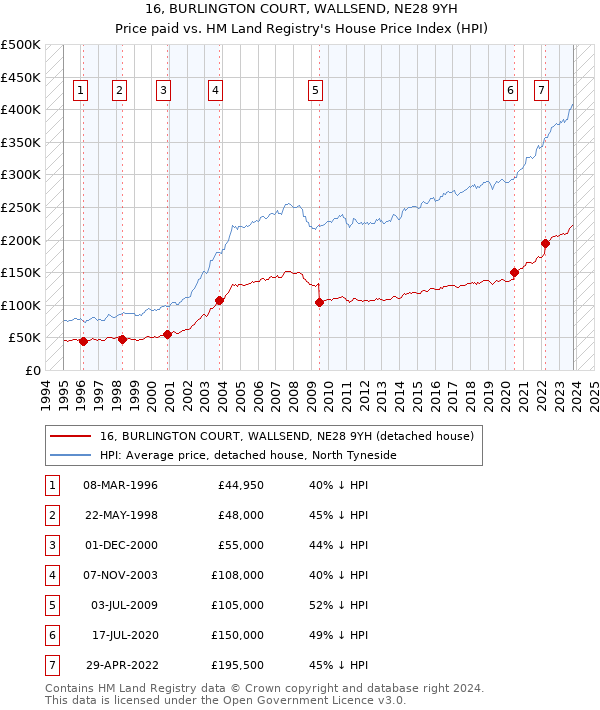 16, BURLINGTON COURT, WALLSEND, NE28 9YH: Price paid vs HM Land Registry's House Price Index