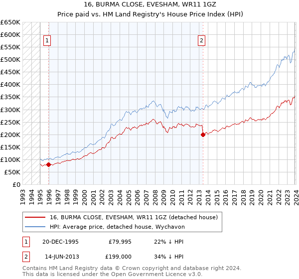 16, BURMA CLOSE, EVESHAM, WR11 1GZ: Price paid vs HM Land Registry's House Price Index