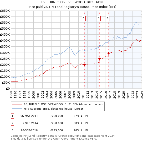 16, BURN CLOSE, VERWOOD, BH31 6DN: Price paid vs HM Land Registry's House Price Index