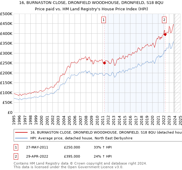 16, BURNASTON CLOSE, DRONFIELD WOODHOUSE, DRONFIELD, S18 8QU: Price paid vs HM Land Registry's House Price Index