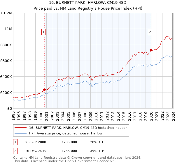 16, BURNETT PARK, HARLOW, CM19 4SD: Price paid vs HM Land Registry's House Price Index