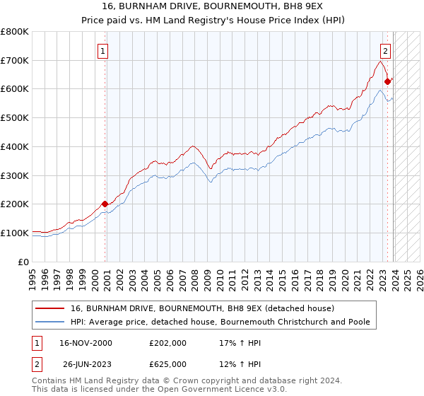 16, BURNHAM DRIVE, BOURNEMOUTH, BH8 9EX: Price paid vs HM Land Registry's House Price Index