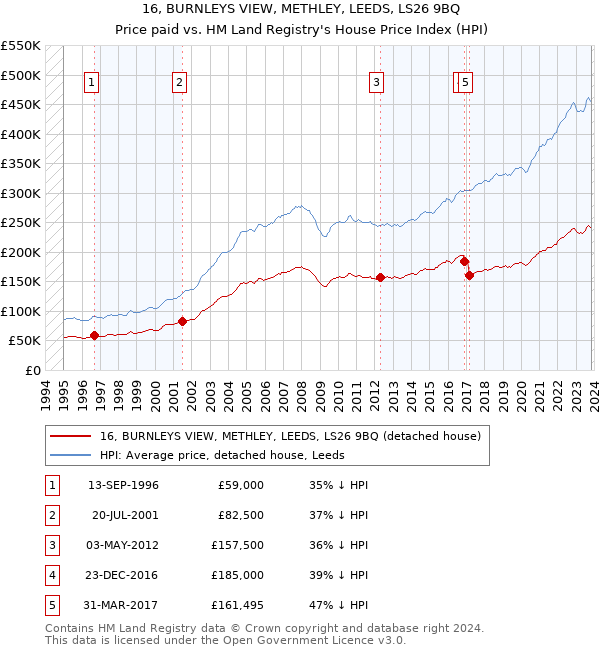 16, BURNLEYS VIEW, METHLEY, LEEDS, LS26 9BQ: Price paid vs HM Land Registry's House Price Index