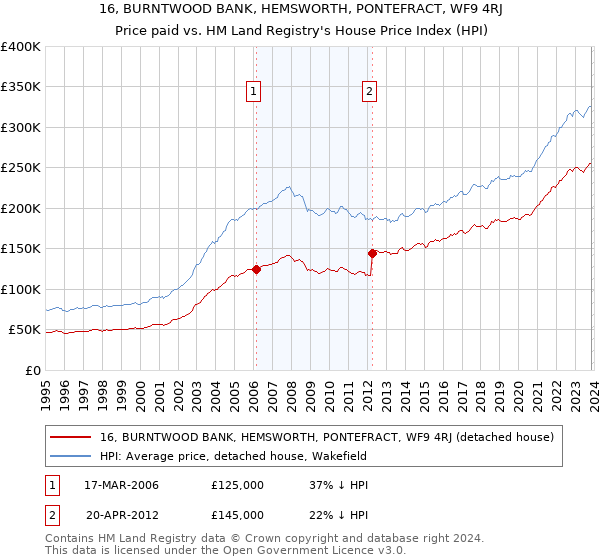 16, BURNTWOOD BANK, HEMSWORTH, PONTEFRACT, WF9 4RJ: Price paid vs HM Land Registry's House Price Index