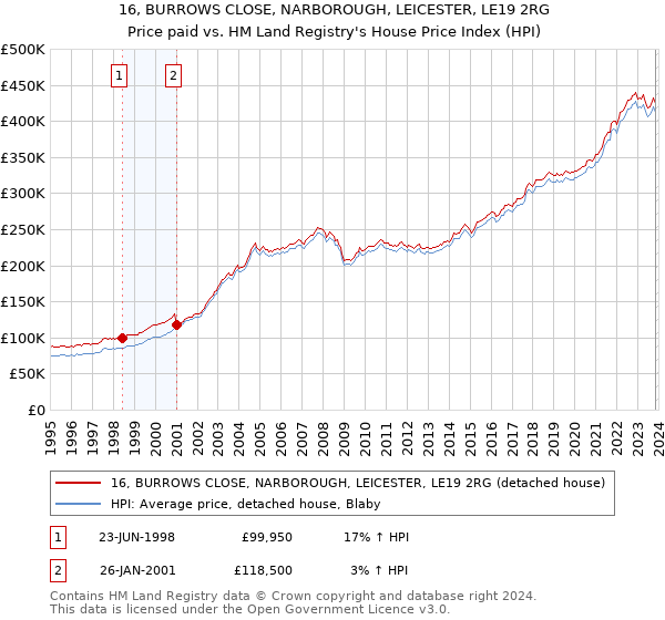 16, BURROWS CLOSE, NARBOROUGH, LEICESTER, LE19 2RG: Price paid vs HM Land Registry's House Price Index