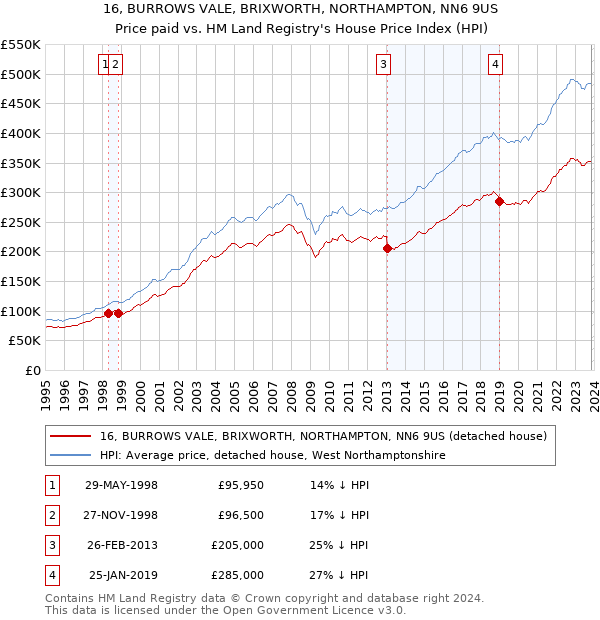 16, BURROWS VALE, BRIXWORTH, NORTHAMPTON, NN6 9US: Price paid vs HM Land Registry's House Price Index