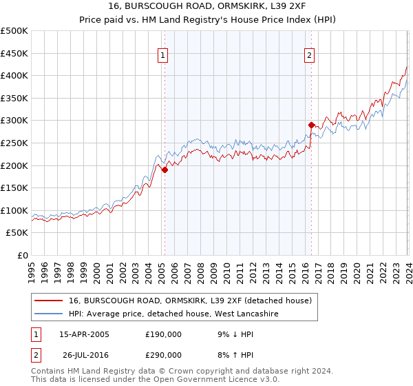 16, BURSCOUGH ROAD, ORMSKIRK, L39 2XF: Price paid vs HM Land Registry's House Price Index