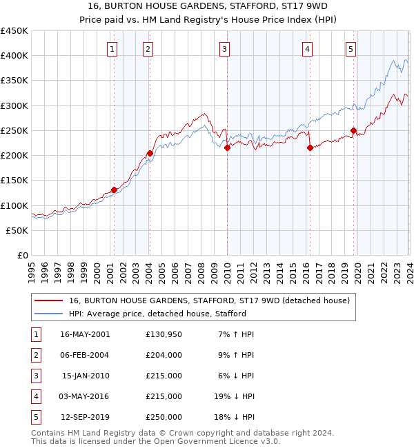 16, BURTON HOUSE GARDENS, STAFFORD, ST17 9WD: Price paid vs HM Land Registry's House Price Index