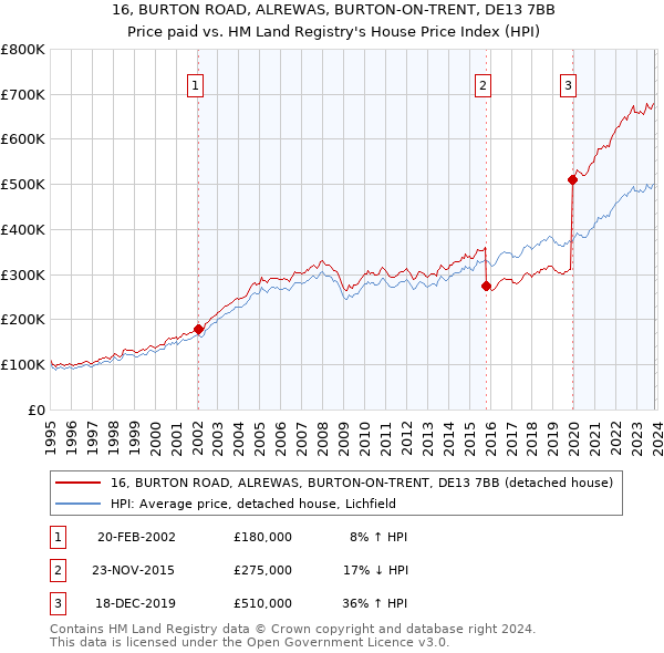 16, BURTON ROAD, ALREWAS, BURTON-ON-TRENT, DE13 7BB: Price paid vs HM Land Registry's House Price Index