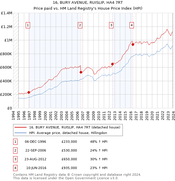 16, BURY AVENUE, RUISLIP, HA4 7RT: Price paid vs HM Land Registry's House Price Index