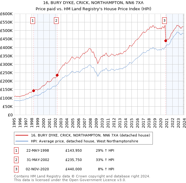 16, BURY DYKE, CRICK, NORTHAMPTON, NN6 7XA: Price paid vs HM Land Registry's House Price Index
