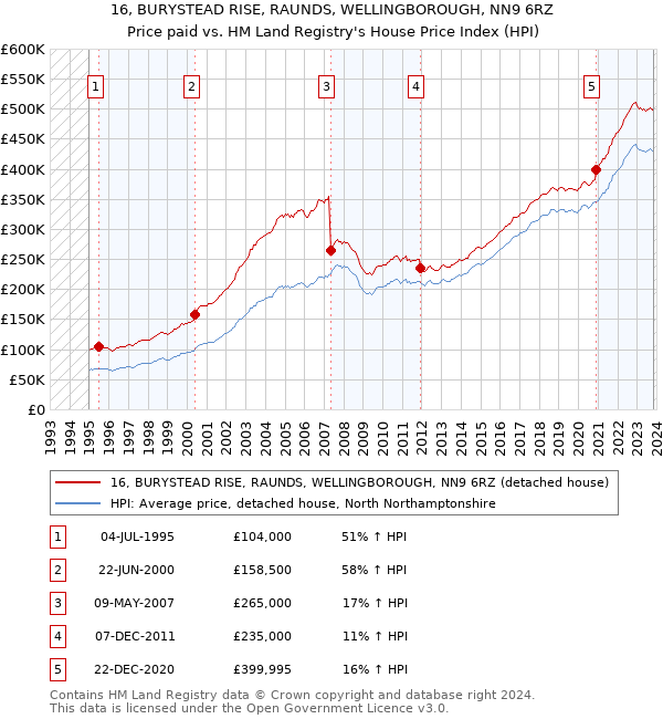 16, BURYSTEAD RISE, RAUNDS, WELLINGBOROUGH, NN9 6RZ: Price paid vs HM Land Registry's House Price Index