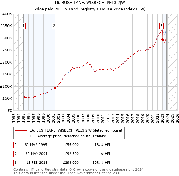 16, BUSH LANE, WISBECH, PE13 2JW: Price paid vs HM Land Registry's House Price Index
