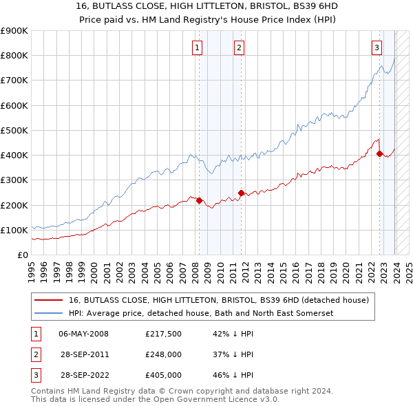 16, BUTLASS CLOSE, HIGH LITTLETON, BRISTOL, BS39 6HD: Price paid vs HM Land Registry's House Price Index