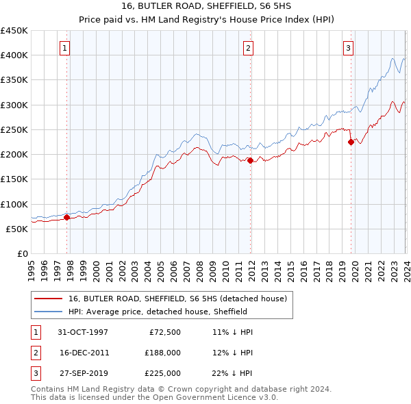 16, BUTLER ROAD, SHEFFIELD, S6 5HS: Price paid vs HM Land Registry's House Price Index