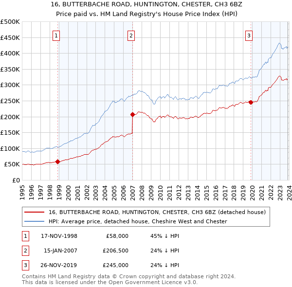 16, BUTTERBACHE ROAD, HUNTINGTON, CHESTER, CH3 6BZ: Price paid vs HM Land Registry's House Price Index