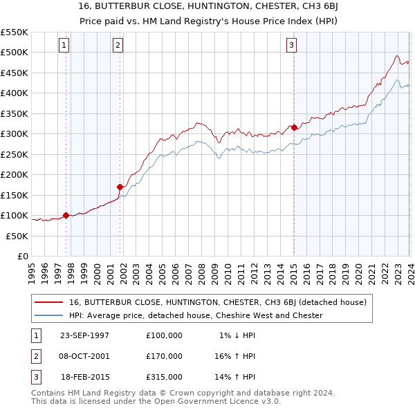 16, BUTTERBUR CLOSE, HUNTINGTON, CHESTER, CH3 6BJ: Price paid vs HM Land Registry's House Price Index