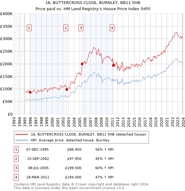 16, BUTTERCROSS CLOSE, BURNLEY, BB11 5HB: Price paid vs HM Land Registry's House Price Index