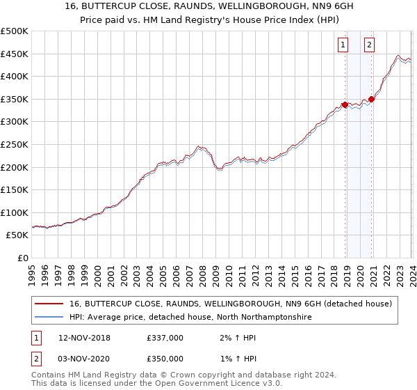 16, BUTTERCUP CLOSE, RAUNDS, WELLINGBOROUGH, NN9 6GH: Price paid vs HM Land Registry's House Price Index