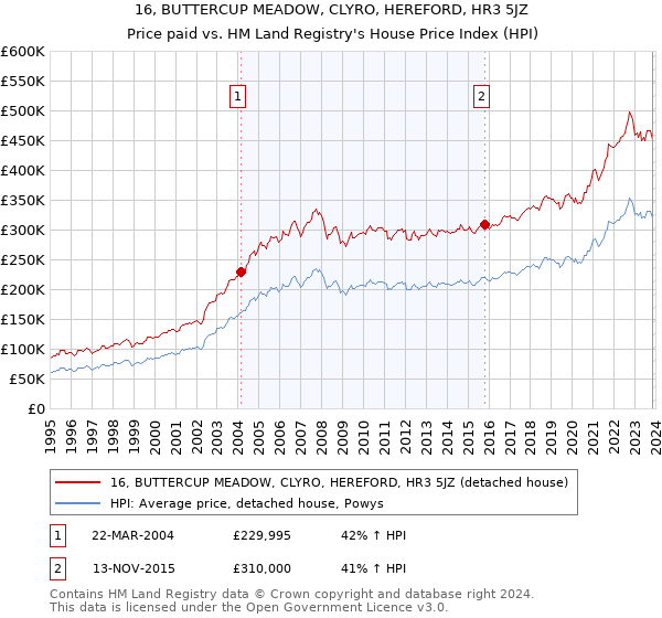 16, BUTTERCUP MEADOW, CLYRO, HEREFORD, HR3 5JZ: Price paid vs HM Land Registry's House Price Index