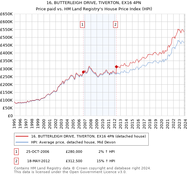 16, BUTTERLEIGH DRIVE, TIVERTON, EX16 4PN: Price paid vs HM Land Registry's House Price Index