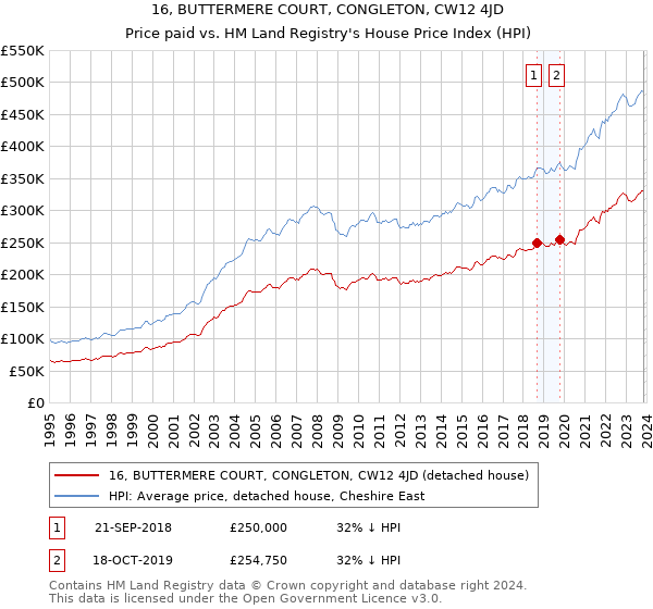16, BUTTERMERE COURT, CONGLETON, CW12 4JD: Price paid vs HM Land Registry's House Price Index