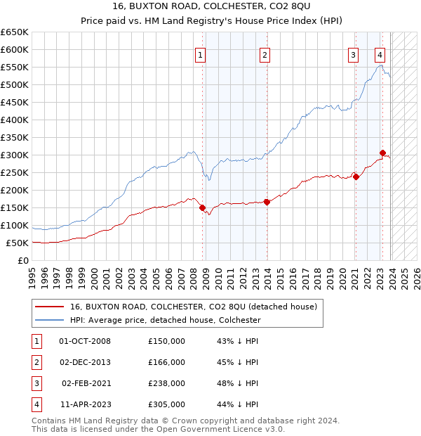 16, BUXTON ROAD, COLCHESTER, CO2 8QU: Price paid vs HM Land Registry's House Price Index