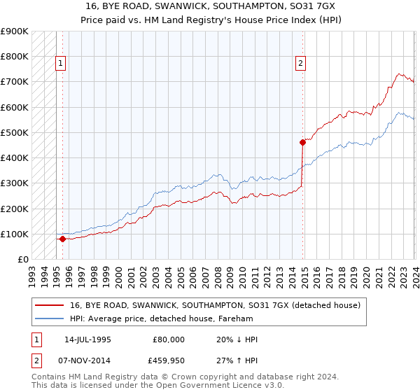 16, BYE ROAD, SWANWICK, SOUTHAMPTON, SO31 7GX: Price paid vs HM Land Registry's House Price Index